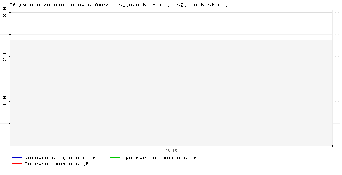 ���������� �� ���������� ns1.ozonhost.ru. ns2.ozonhost.ru.